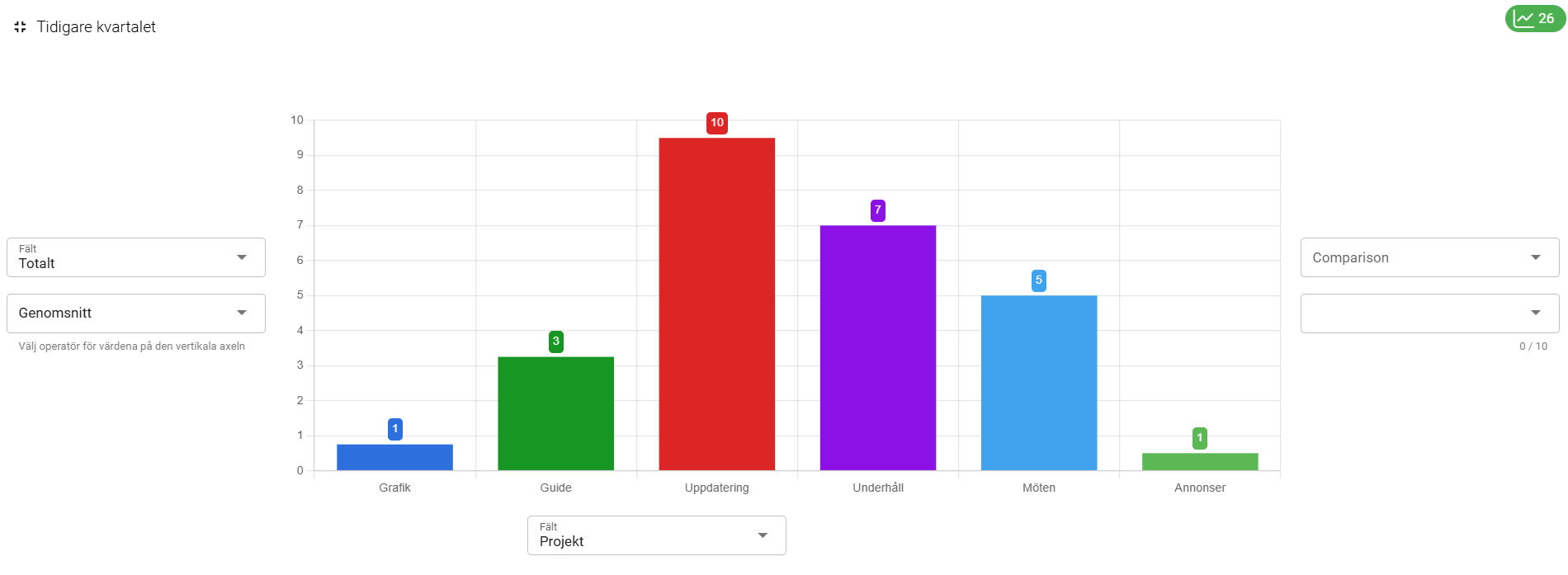 Stapeldiagram med sex kategorier med varierande värden och picklistrutor runt om. 