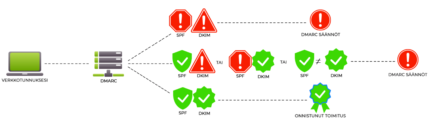 Kuva havainnollistaa, miten dmarc estää tai asettaa karanteeniin sähköpostit ja osoittaa, miten SPF- ja DKIM-tietueiden on oltava voimassa ja vastattava toisiaan tai DMARC-käytäntö aktivoituu.