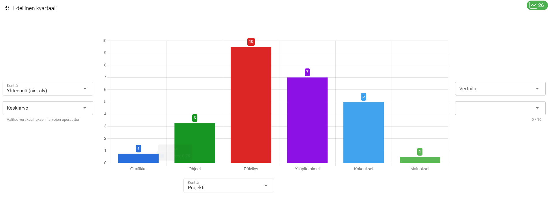 Pylväsdiagrammi, jossa kuutta luokkaa kuvataan vaihtelevilla arvoilla ja sen ympärillä olevilla valintalistan laatikoilla.