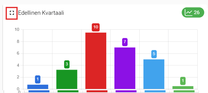 Esimerkki pylväsdiagrammista, jossa vasemmassa yläkulmassa on punainen neliö koko näytön koon vaihtopainikkeen ympärillä.