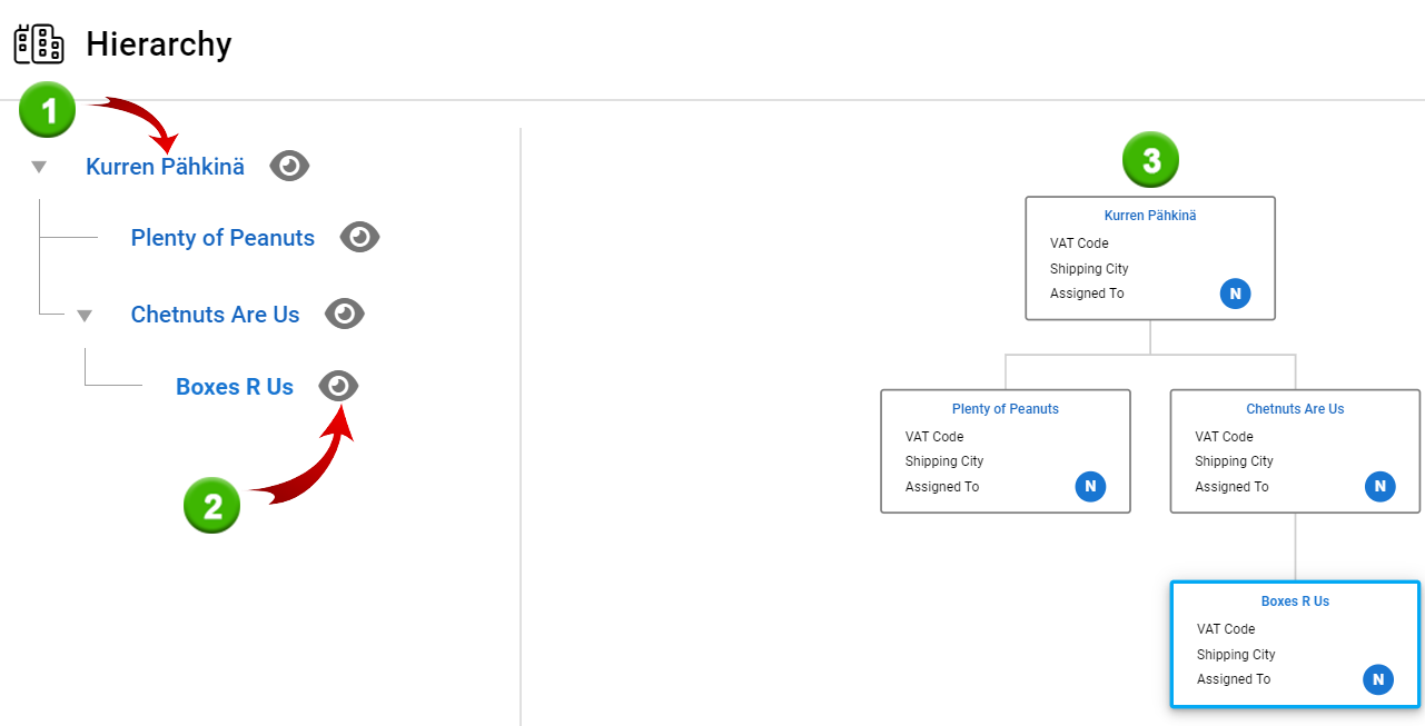 Hierarchical chart where name of company is marked number 1, visibility icon with number 2 and hierarchy tree with number 3