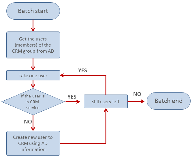 Flowchart detailing user processing from Active Directory (AD) to Customer Relationship Management (CRM) service.