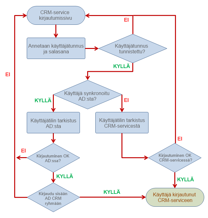 Vuokaavio, jossa kuvataan CRM-palvelun kirjautumisprosessi ja käyttäjän todennuksen päätöksentekopolut.