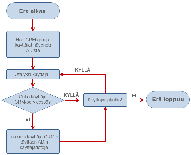 Vuokaavio, jossa esitetään yksityiskohtaisesti käyttäjien käsittely Active Directory (AD) -palvelusta Customer Relationship Management (CRM) -palveluun.