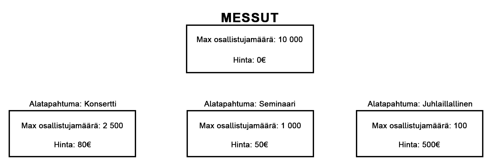 Kuva kaaviosta, jossa esitetään messut, joihin on vapaa pääsy, ja sen alatapahtumat: Konsertti (80 €, enintään 2500 osallistujaa), seminaari (50 €, enintään 1000 osallistujaa), juhlaillallinen (500 €, enintään 100 osallistujaa).