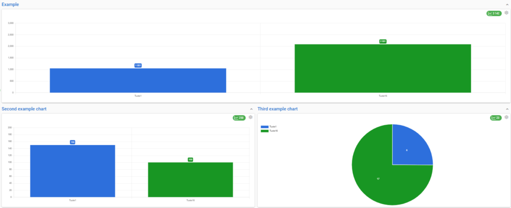 Three dashboard charts: a large horizontal blue bar graph, a small blue bar graph next to a green one, and a pie chart.