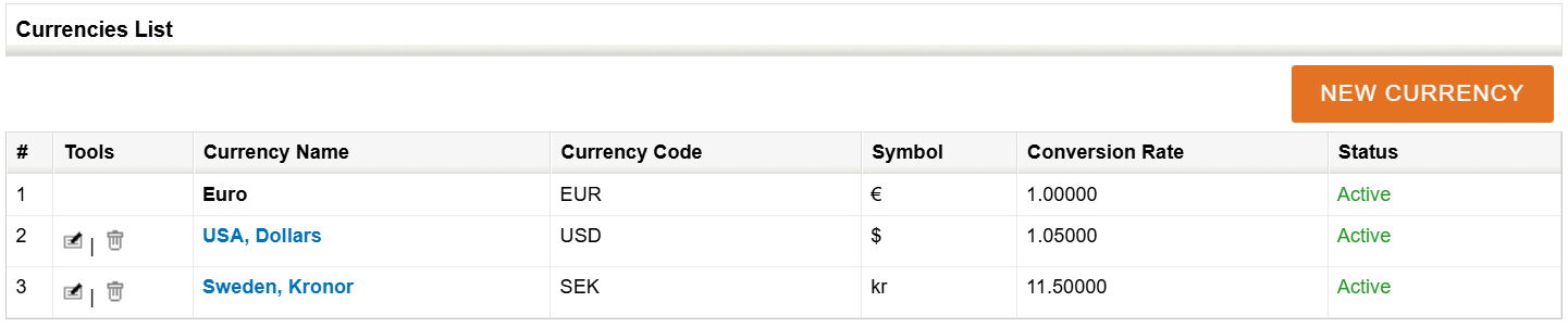 Screenshot of a 'Currencies List' table with entries for Euro, US Dollars, and Sweden Kronor including codes, symbols, rates, and status.