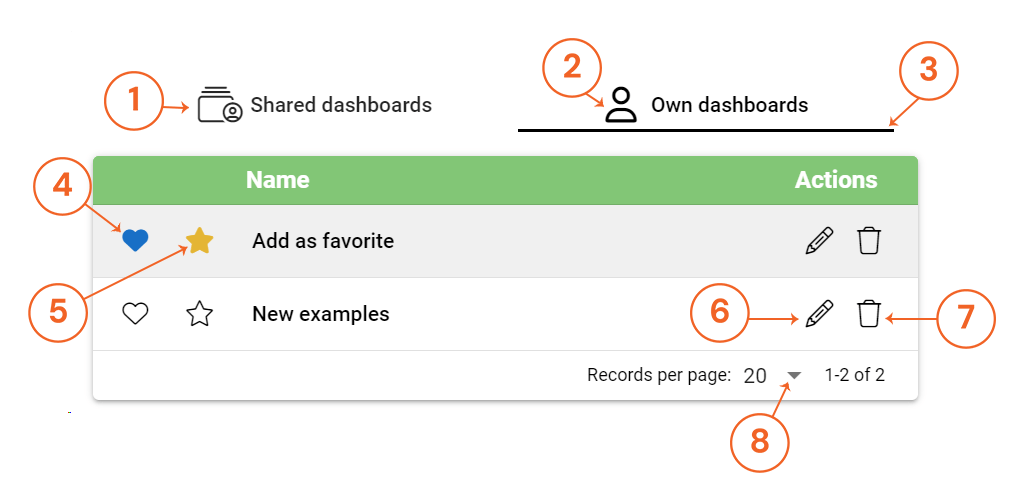 Screenshot of a user interface with tabs for shared and own dashboards, and a list with favorite options.