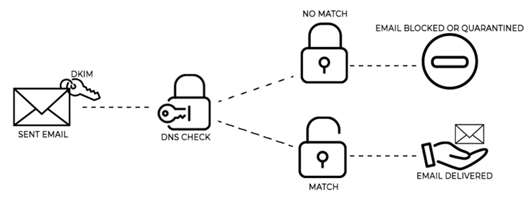 Flowchart showing DKIM email verification process resulting in delivery or block/quarantine.