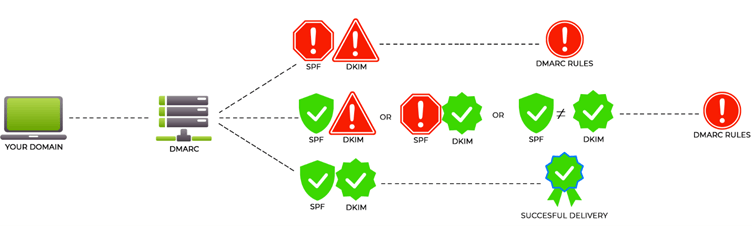 Flowchart showing DMARC email validation with paths for SPF and DKIM checks leading to successful or failed delivery.