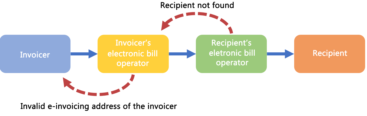 Flowchart showing e-invoicing process errors: "Invalid e-invoicing address" and "Recipient not found,"