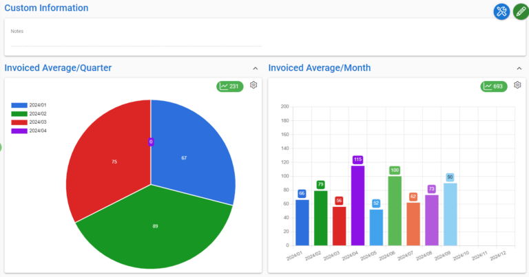 View showing a pie chart for quarterly invoiced average and a bar graph for monthly averages.