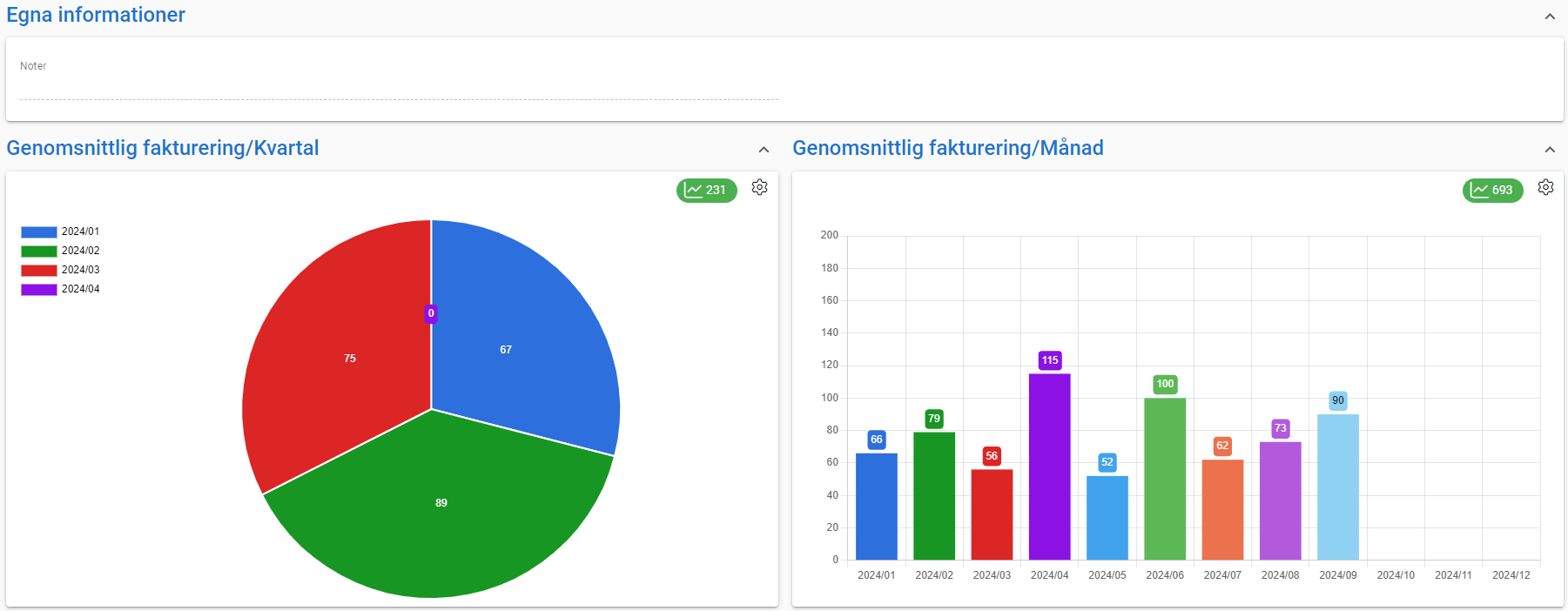 En vy som visar ett cirkeldiagram för kvartalsvis fakturerat genomsnitt och ett stapeldiagram för månadsvisa genomsnitt.