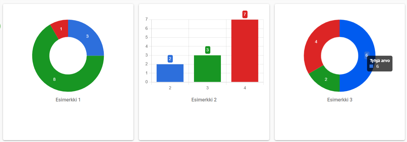 Kolme datakaaviota vierekkäin. Kaaviot on merkitty tunnisteilla ”Esimerkki 1”, ”Esimerkki 2” ja ”Esimerkki 3”.