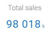 Dashboard metric showing "Total sales" at 98,018k.