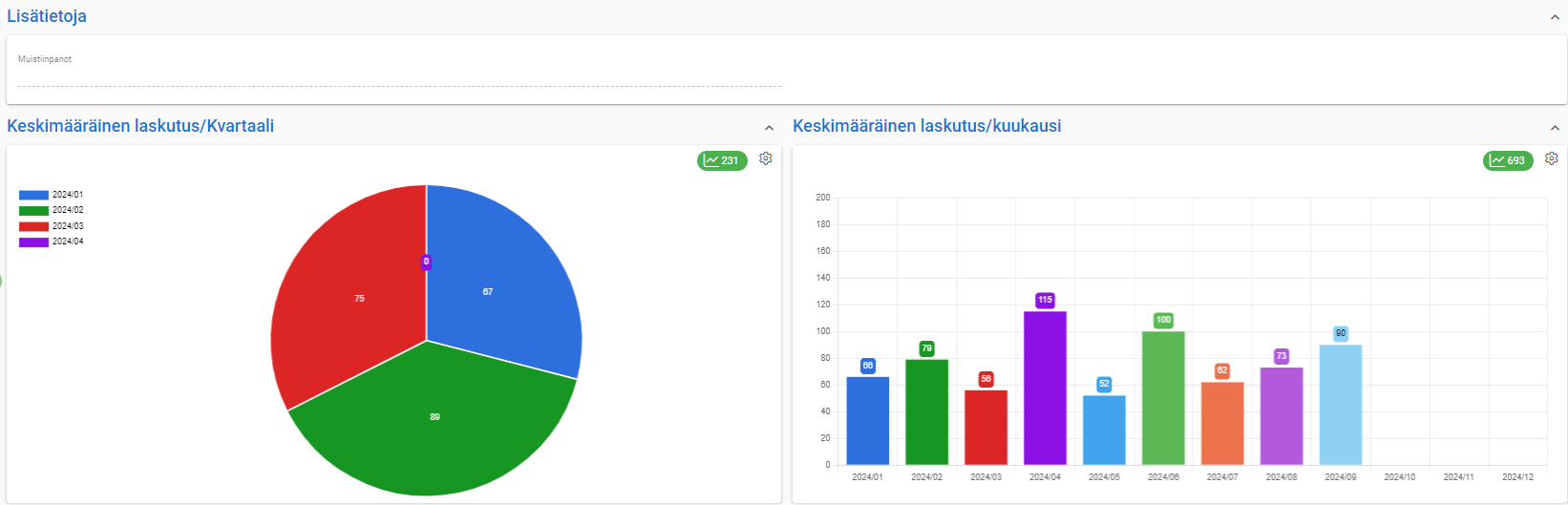Näkymä, jossa näkyy piirakkakaavio neljännesvuosittain laskutetun keskiarvon osalta ja pylväsdiagrammi kuukausittaisten keskiarvojen osalta.