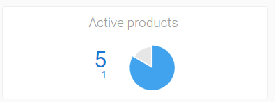 Chart showing 'Active products' with a pie chart: 5 blue sections and 1 grey section.