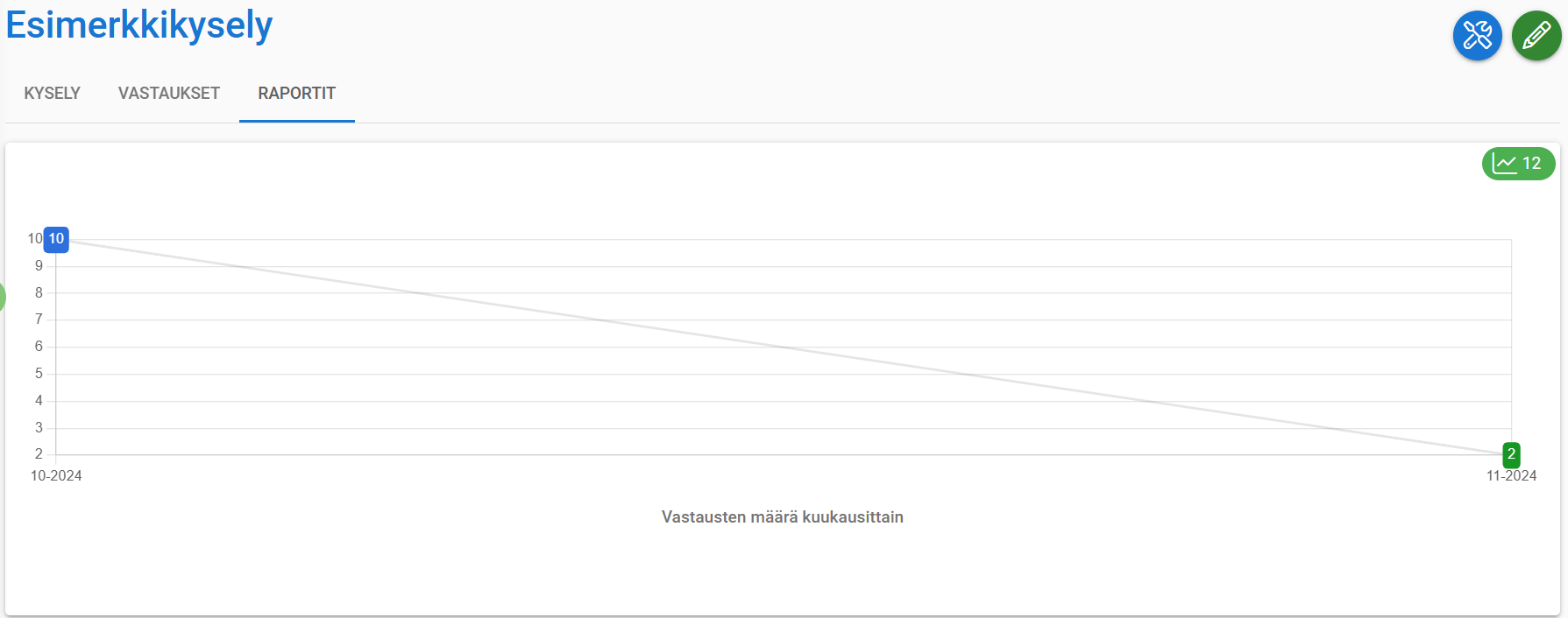 Viivakaavio osoittaa laskusuuntausta lokakuun 10 vastauksesta marraskuun 2 vastaukseen.