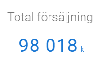 ”Skärmdump som visar en siffra märkt 'Total försäljning' med siffran 98 017 686,52 i stort typsnitt.”