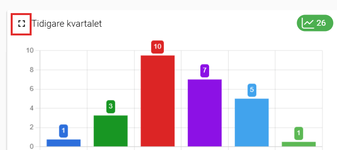 Exempel på stapeldiagram där det övre vänstra hörnet har en röd fyrkant runt knappen för helskärmsvisning.