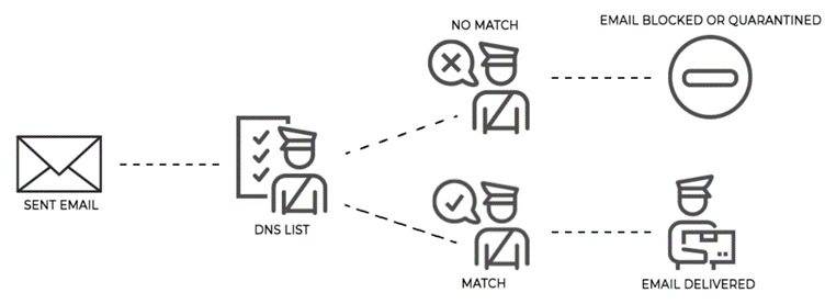 Flowchart depicting email filtering process, with sent email either blocked or delivered based on DNS list match.