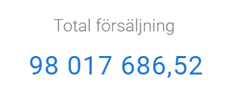 ”Skärmdump som visar en siffra märkt 'Total försäljning' med siffran 98 017 686,52 i stort typsnitt.”