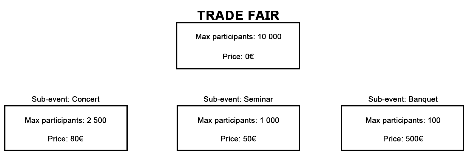 Image of a chart detailing a Trade Fair with free entry and its sub-events: Concert (€80, max 2500 participants), Seminar (€50, max 1000 participants), Banquet (€500, max 100 participants).