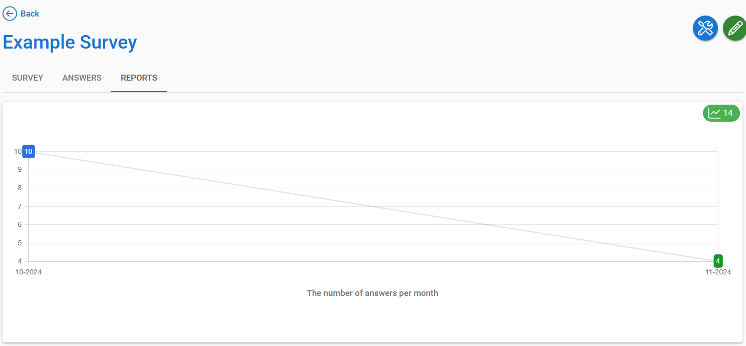 Line graph showing a downward trend from 10 responses in October to 4 in November.