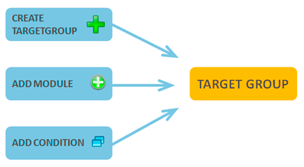 Flowchart with three steps pointing to "TARGET GROUP": "CREATE TARGETGROUP," "ADD MODULE," and "ADD CONDITION."