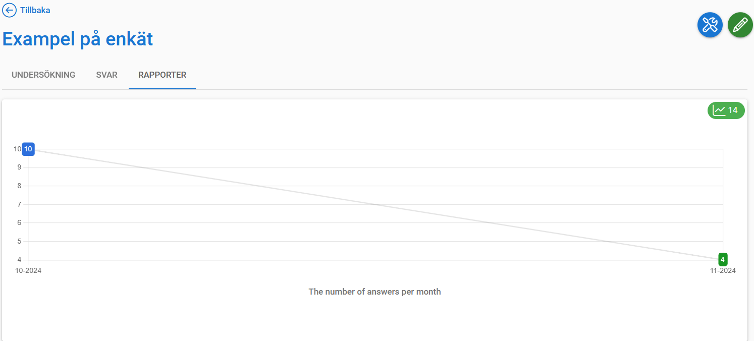 Linjediagram som visar en nedåtgående trend från 10 svar i oktober till 4 i november.