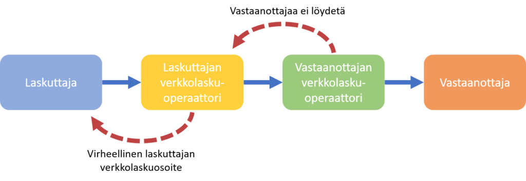 Sähköisen laskutusprosessin virheitä kuvaava vuokaavio: ”Virheellinen verkkolaskutusosoite” ja ‘Vastaanottajaa ei löydy’.