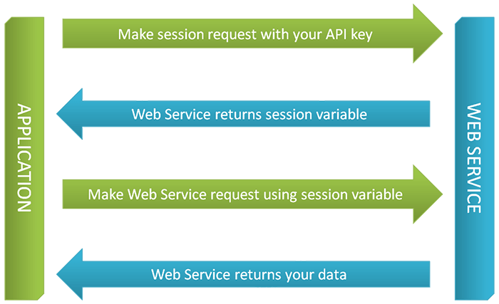 Diagram: Application and Web Service interaction process using API and session variables.