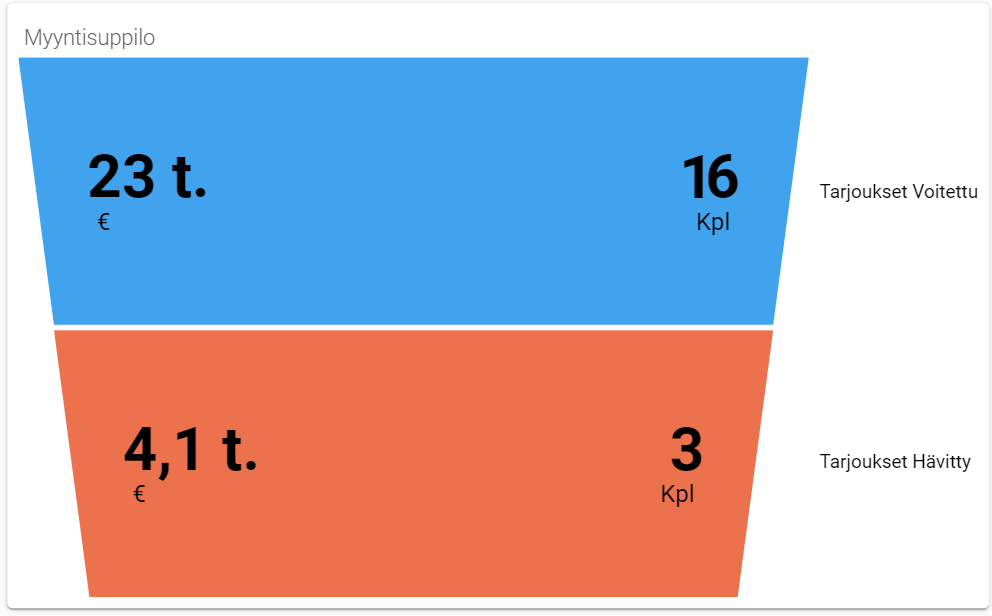Myyntisuppilon grafiikka, jossa 16 voitettua tarjousta on 23 000 euroa ja 3 menetettyä tarjousta 4,1 000 euroa.