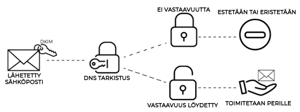 Vuokaavio, jossa esitetään DKIM-sähköpostin varmennusprosessi, joka johtaa toimitukseen tai estoon/karanteeniin.