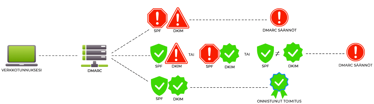 Vuokaavio, jossa esitetään DMARC-sähköpostin validointi ja SPF- ja DKIM-tarkistusten reitit, jotka johtavat onnistuneeseen tai epäonnistuneeseen toimitukseen.