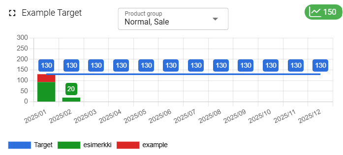 Bar chart showing monthly targets with consistent values and one lower outlier, with a dropdown menu labeled "Product group."