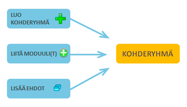 Vuokaavio, jossa on kolme vaihetta, jotka osoittavat palkkia "Kohderyhmää": "Luo kohderyhmä", "Lisää moduuli(t)" ja "Lisää ehdot".