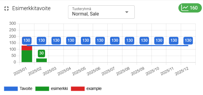 Pylväsdiagrammi, jossa on kuukausittaiset tavoitteet, joilla on johdonmukaiset arvot ja yksi alempi poikkeama, sekä pudotusvalikko, jossa on merkintä ”Tuoteryhmä”.