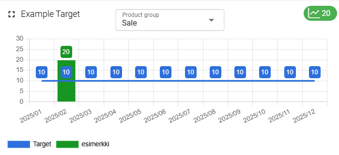 Bar chart with monthly sales targets (blue) and actual sales (green), showing overachievement in second month.