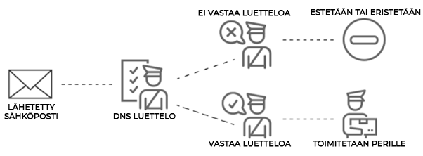 Vuokaavio, joka kuvaa sähköpostin suodatusprosessia, jossa lähetetty sähköposti joko estetään tai toimitetaan DNS-luettelon vastaavuuden perusteella.