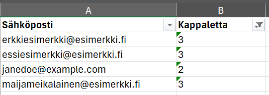 Taulukkolaskenta, jossa on kaksi saraketta, joissa on merkinnät 'Sähköposti' ja 'Kappaletta' ja joissa luetellaan sähköpostiosoitteet ja niiden kappalemäärät.