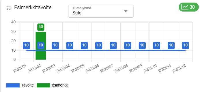 Pylväsdiagrammi, jossa kuukausittaiset myyntitavoitteet (sininen) ja toteutunut myynti (vihreä), jossa näkyy ylitys toisen kuukauden aikana.