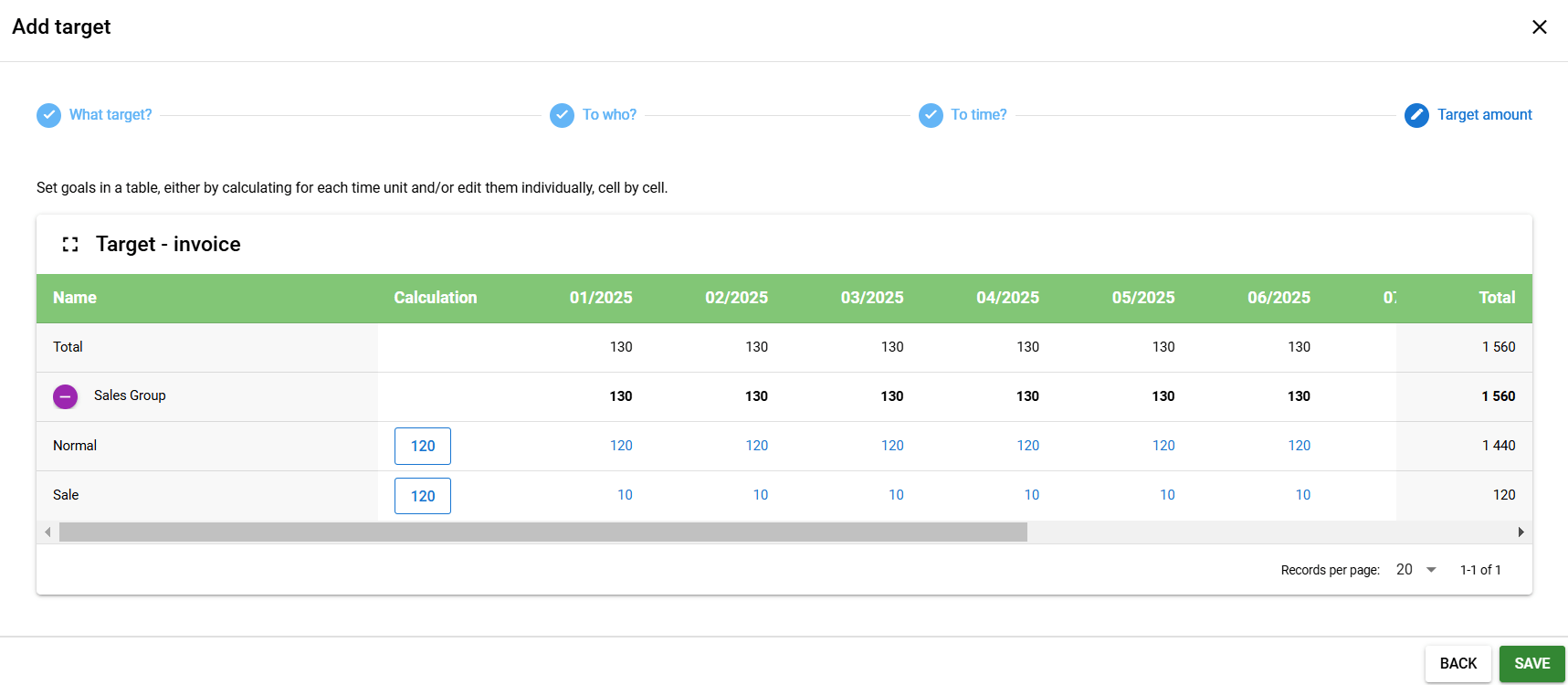 Screenshot of a data table showing monthly invoice targets for a sales group, with totals.