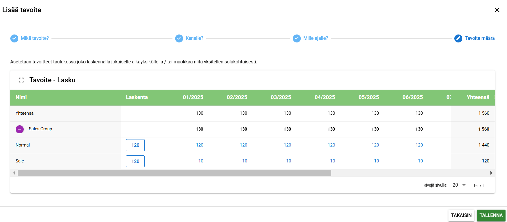 Screenshot of a data table showing monthly invoice targets for a sales group, with totals.