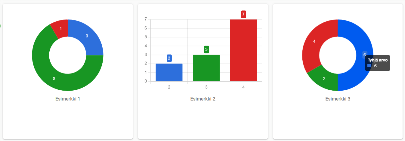 Kolme visuaalista datan esitystapaa: piirakkakaavio, pylväsdiagrammi, jossa on erottuva sarake, ja värikäs piirakkakaavio, jossa on tyhjän arvon osoitin.