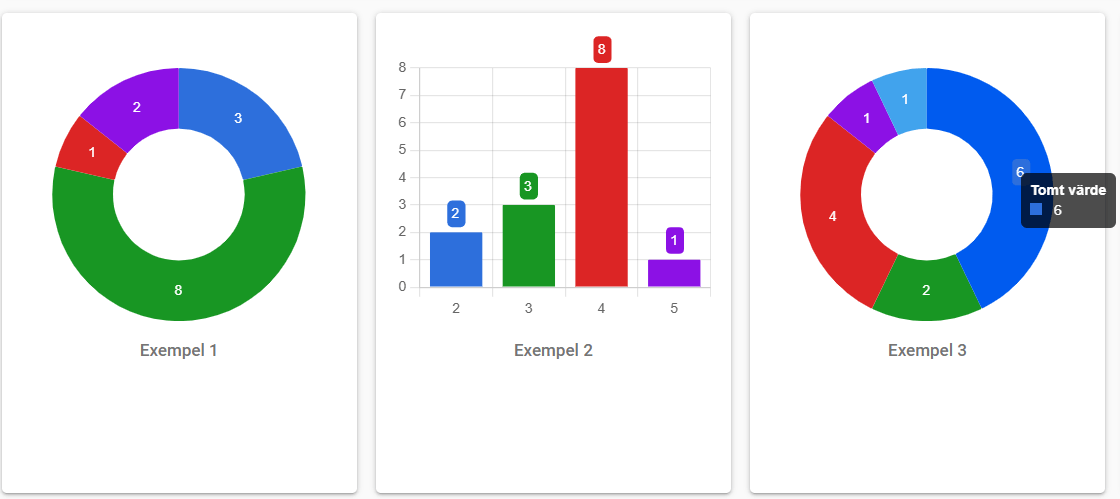 Tre visuella datarepresentationer: ett cirkeldiagram, ett stapeldiagram med en framträdande kolumn och ett färgglatt cirkeldiagram med en indikator för tomt värde.