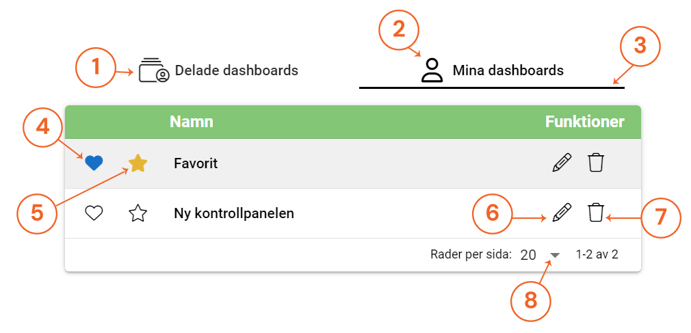 Skärmdump av ett användargränssnitt med flikar för delade och egna dashboards samt en lista med favoritalternativ.